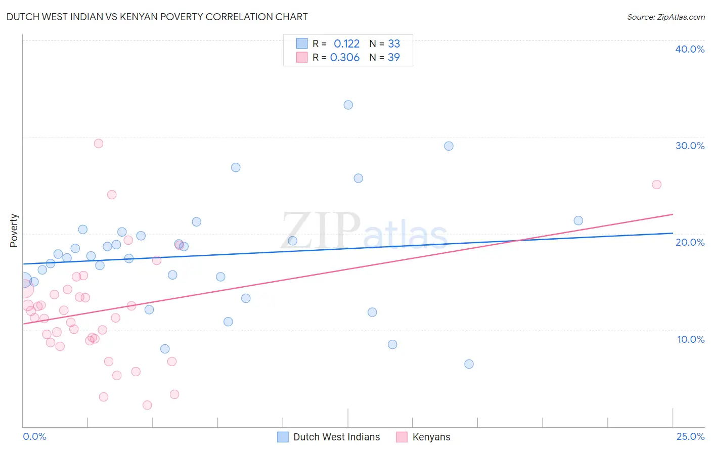Dutch West Indian vs Kenyan Poverty