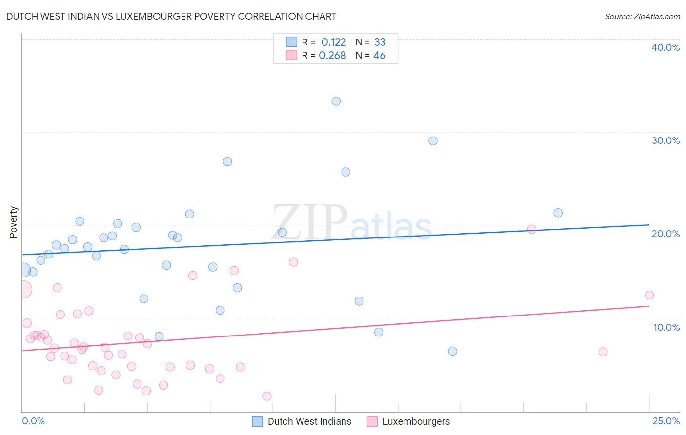 Dutch West Indian vs Luxembourger Poverty