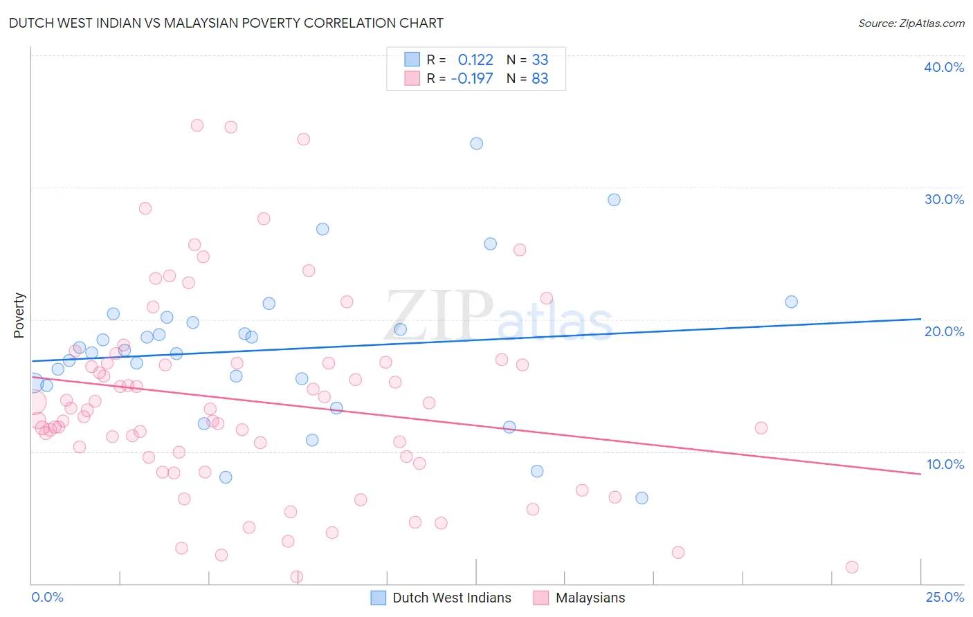 Dutch West Indian vs Malaysian Poverty
