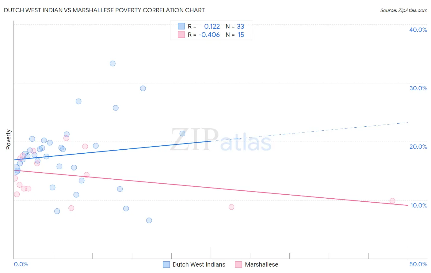 Dutch West Indian vs Marshallese Poverty