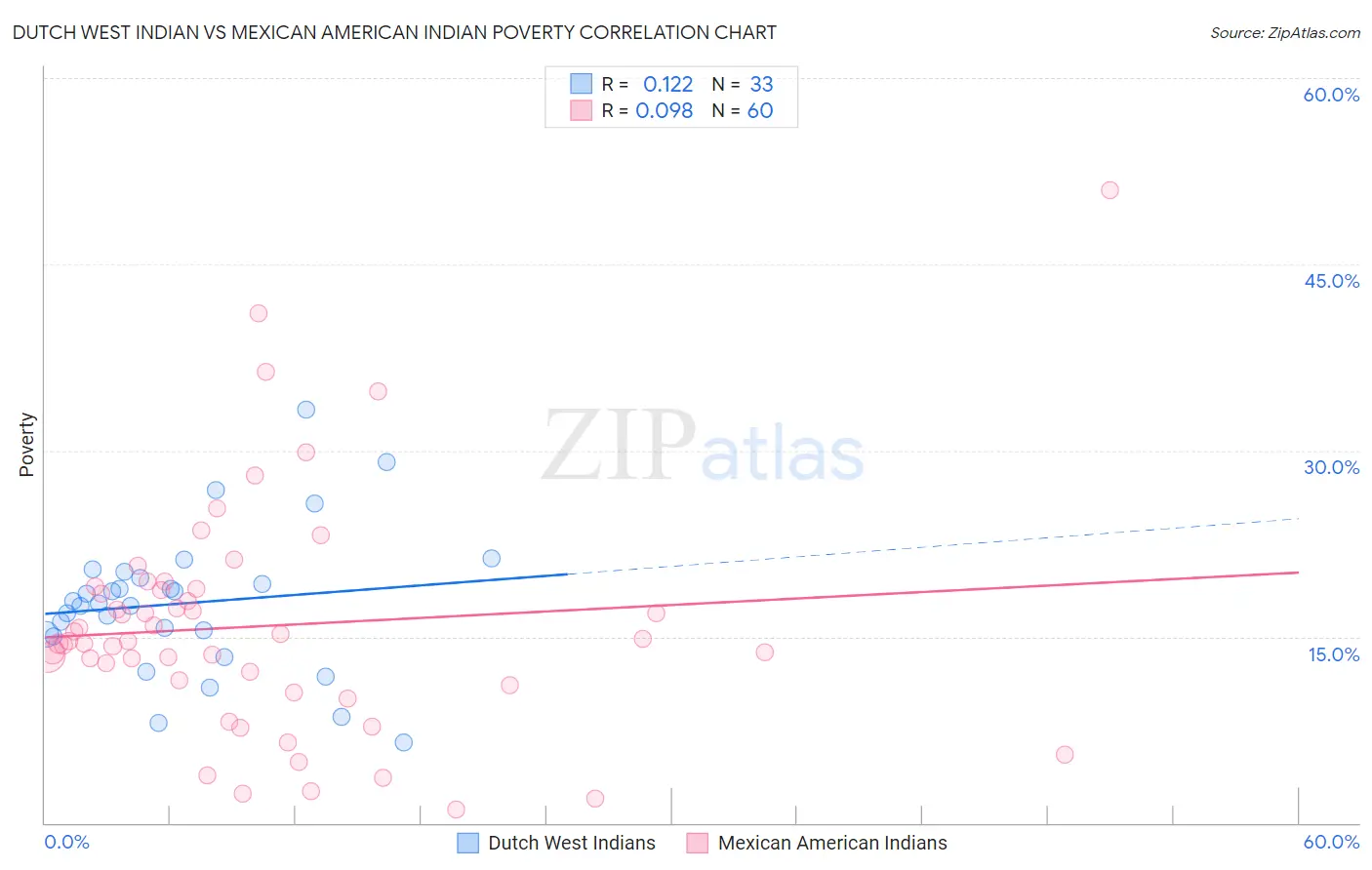 Dutch West Indian vs Mexican American Indian Poverty
