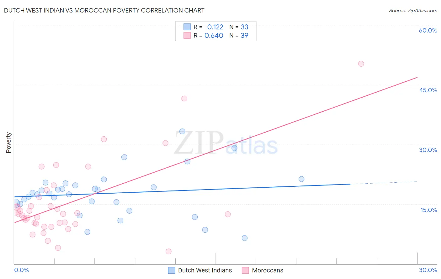 Dutch West Indian vs Moroccan Poverty
