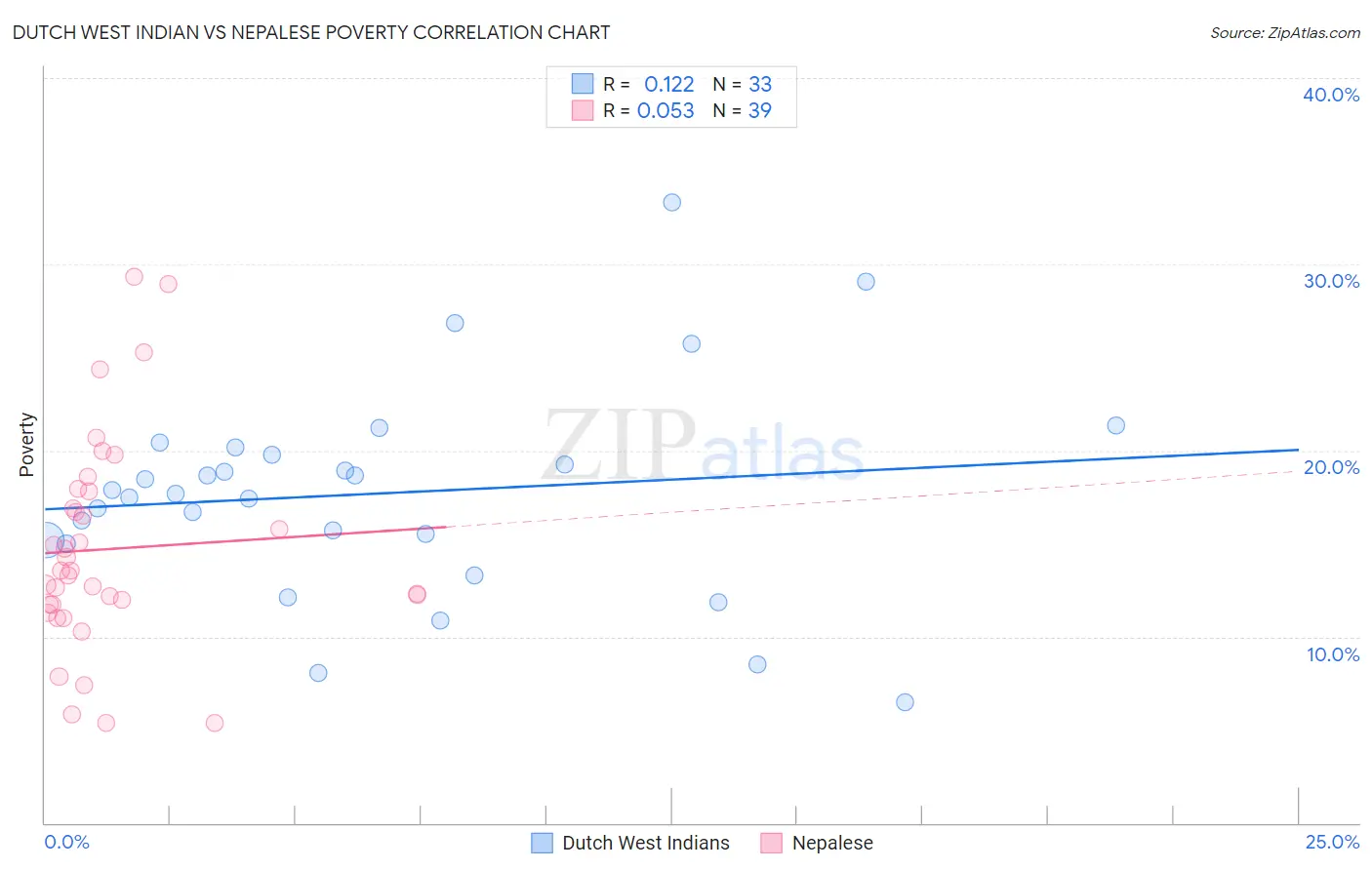 Dutch West Indian vs Nepalese Poverty