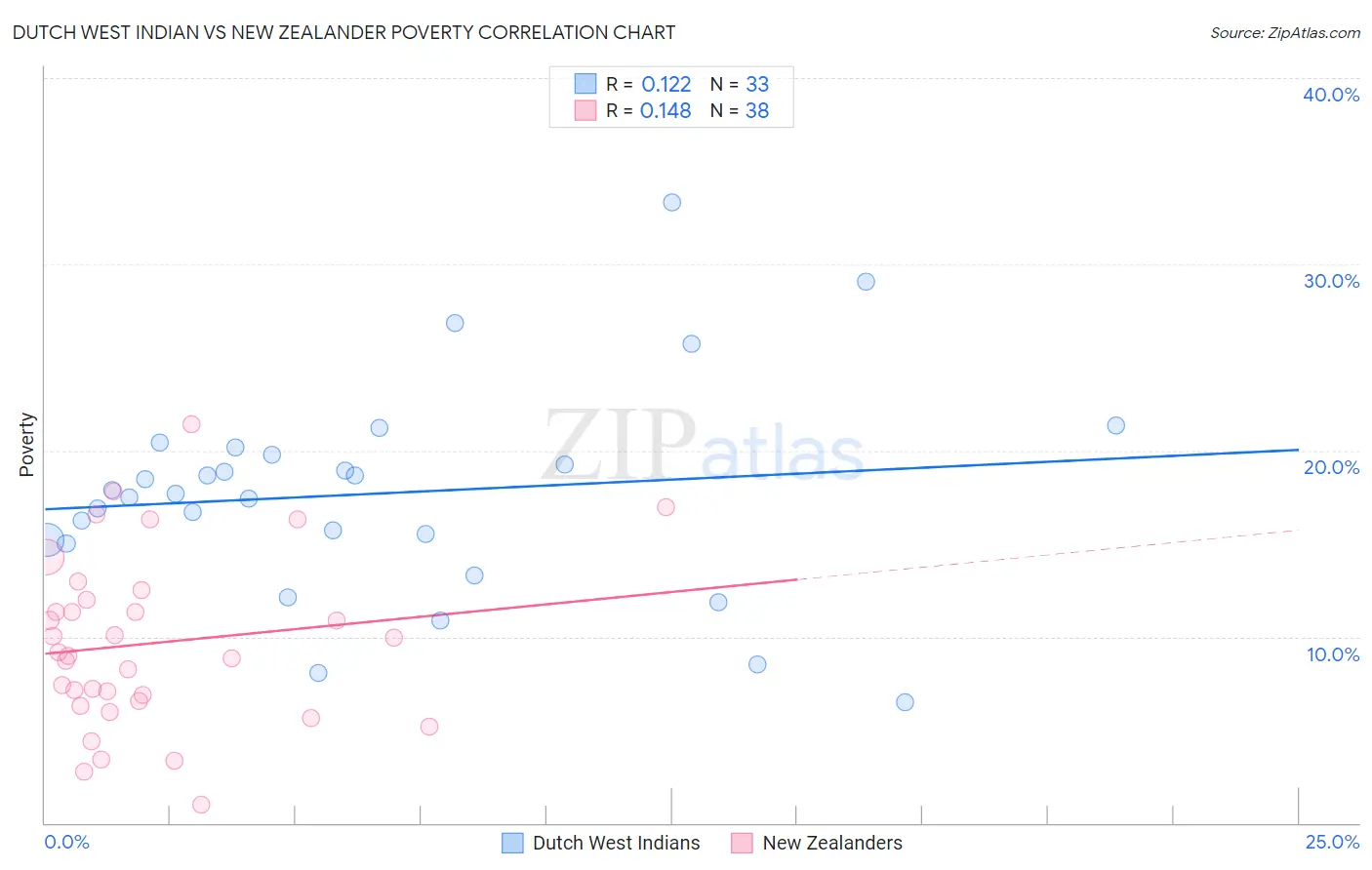 Dutch West Indian vs New Zealander Poverty