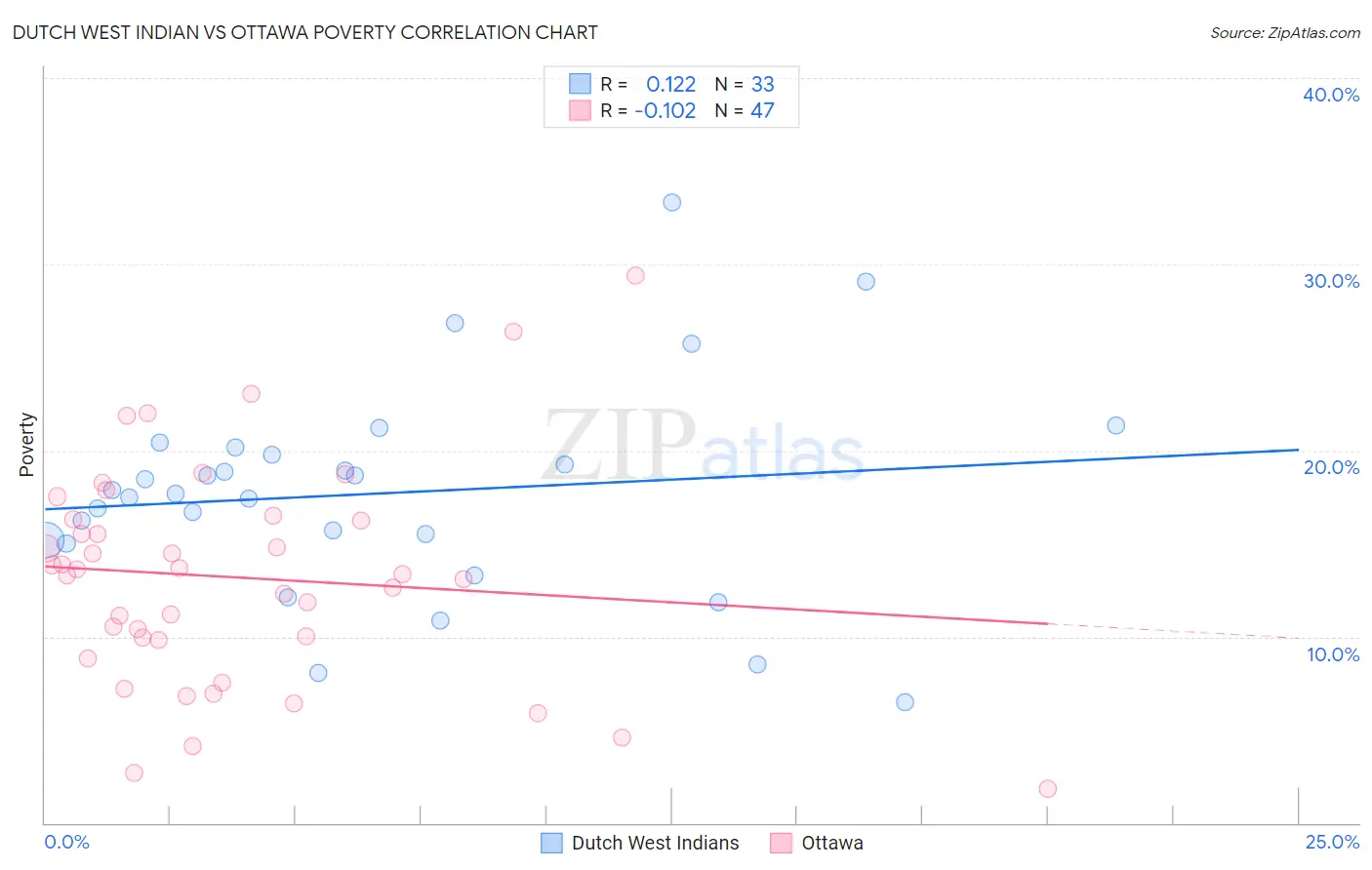 Dutch West Indian vs Ottawa Poverty