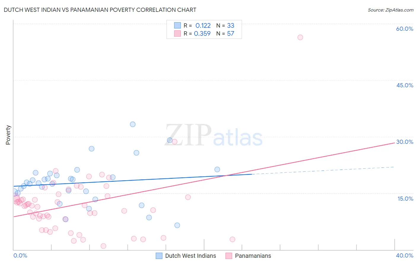 Dutch West Indian vs Panamanian Poverty