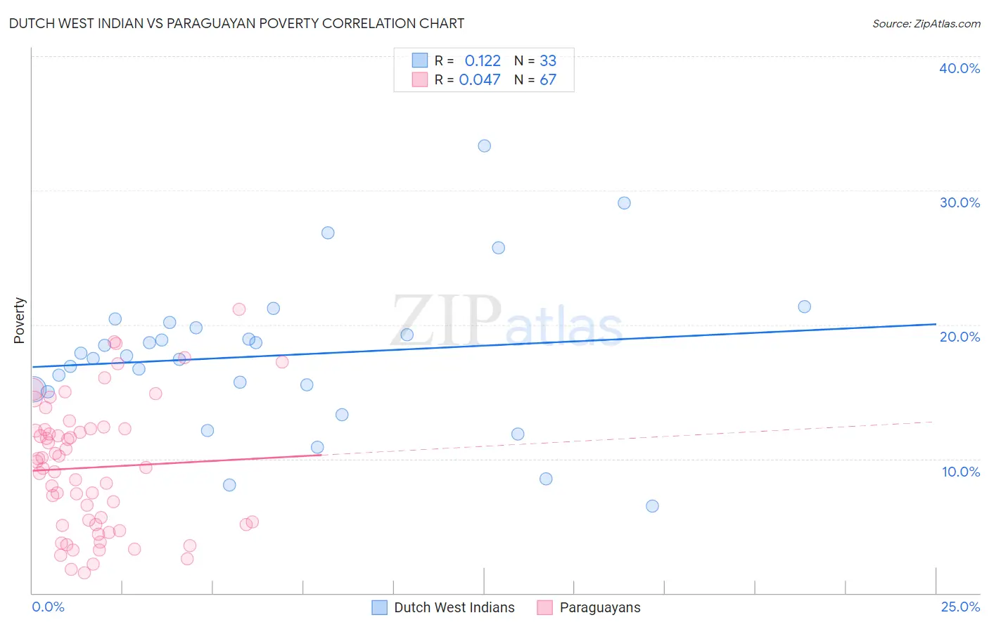 Dutch West Indian vs Paraguayan Poverty