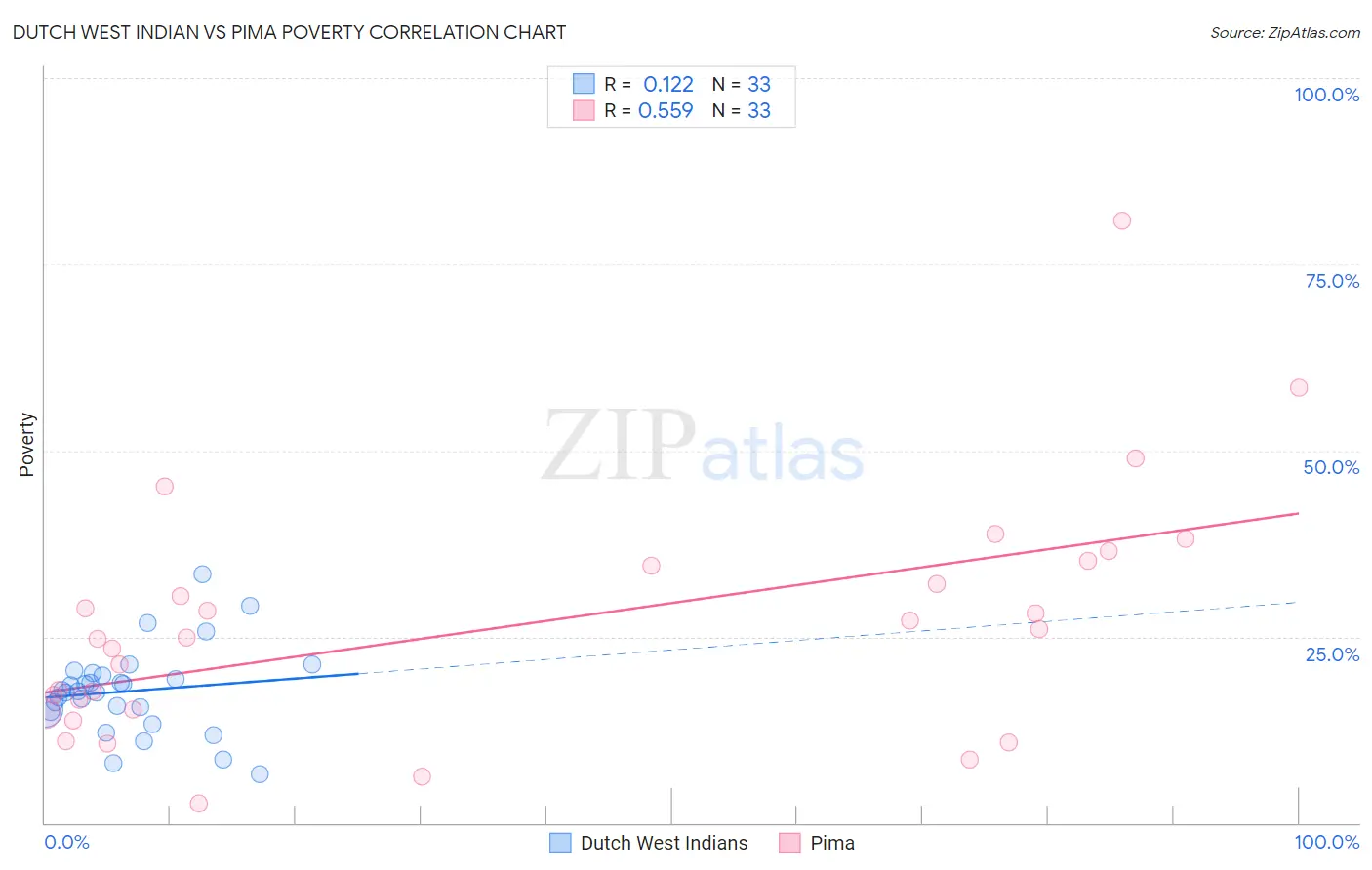 Dutch West Indian vs Pima Poverty