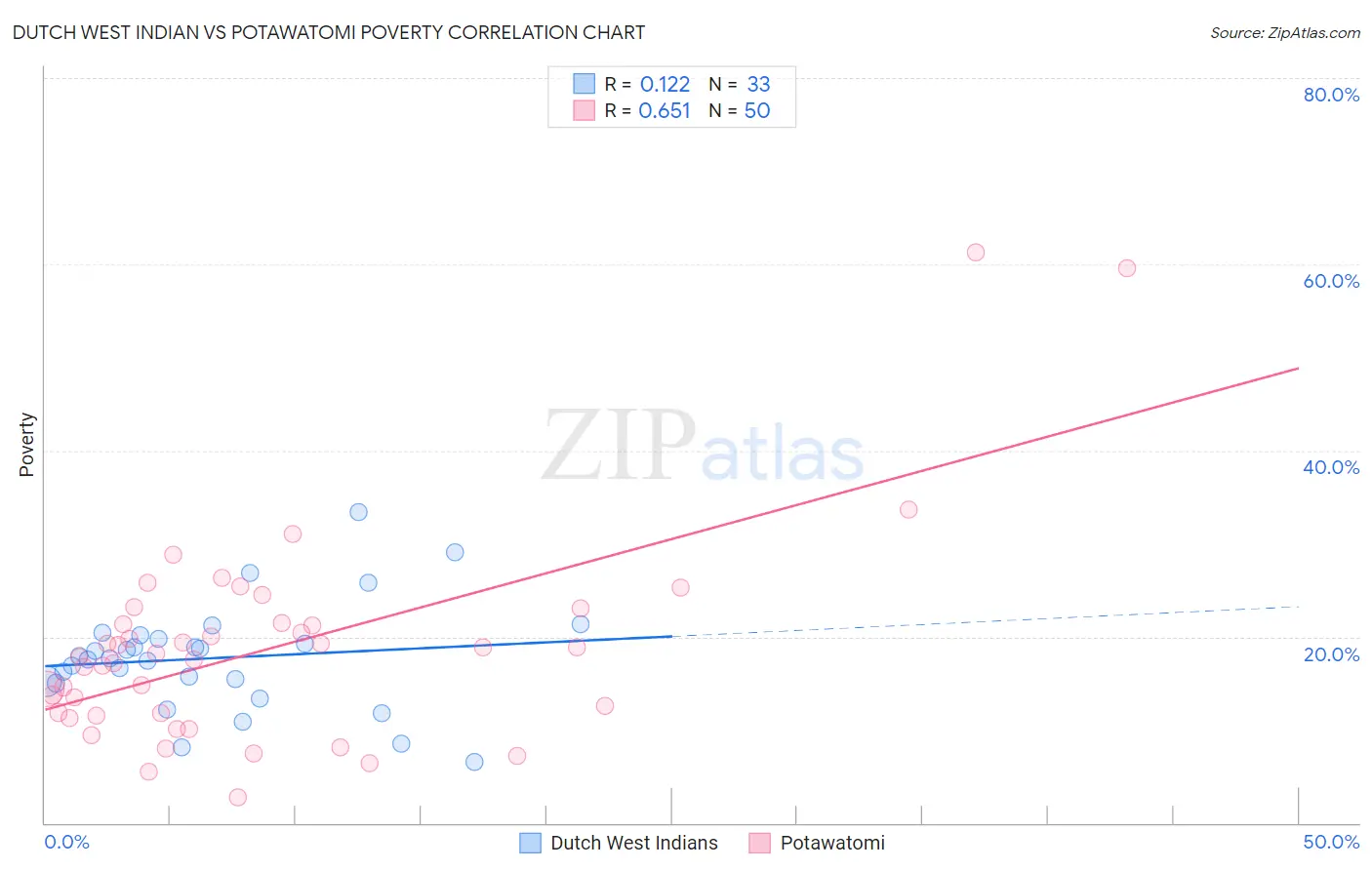 Dutch West Indian vs Potawatomi Poverty
