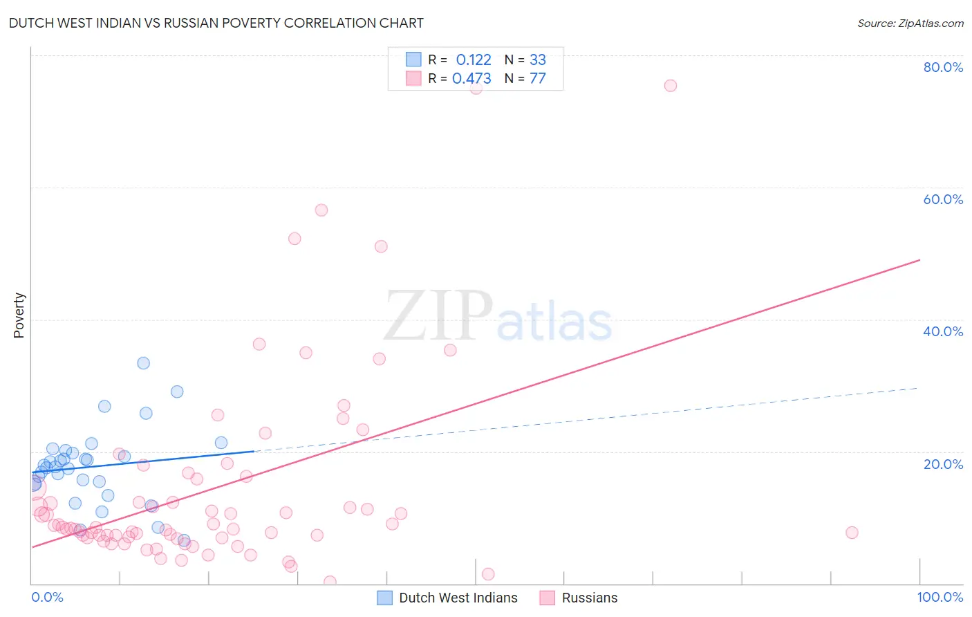 Dutch West Indian vs Russian Poverty