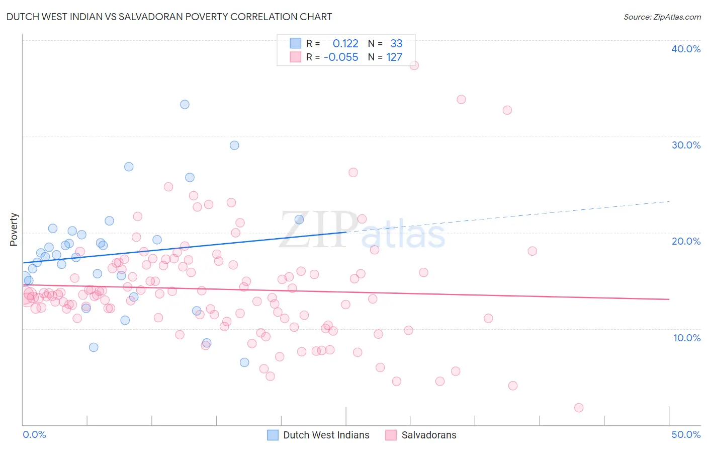 Dutch West Indian vs Salvadoran Poverty