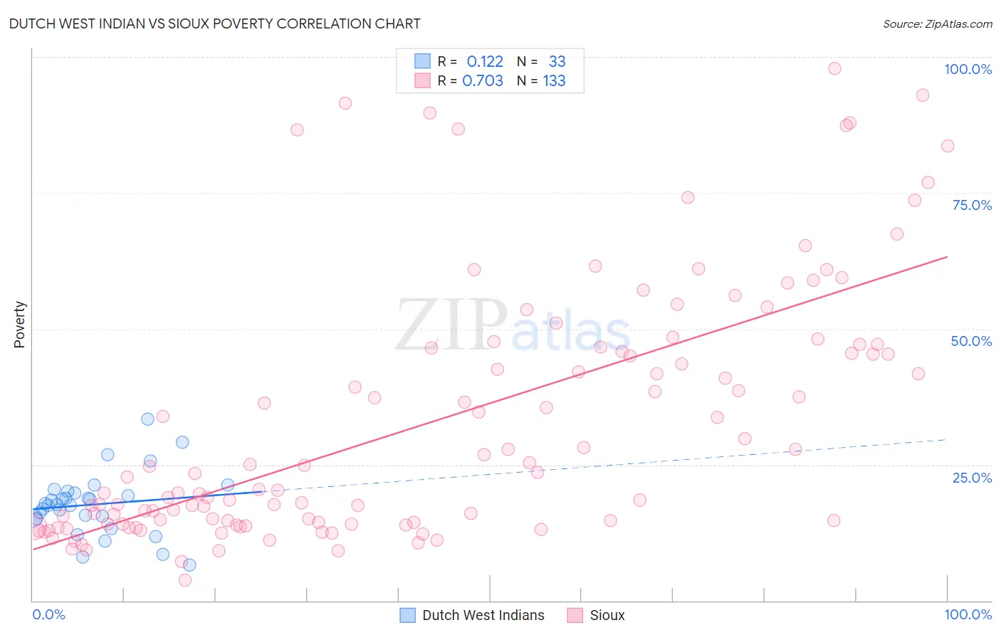 Dutch West Indian vs Sioux Poverty