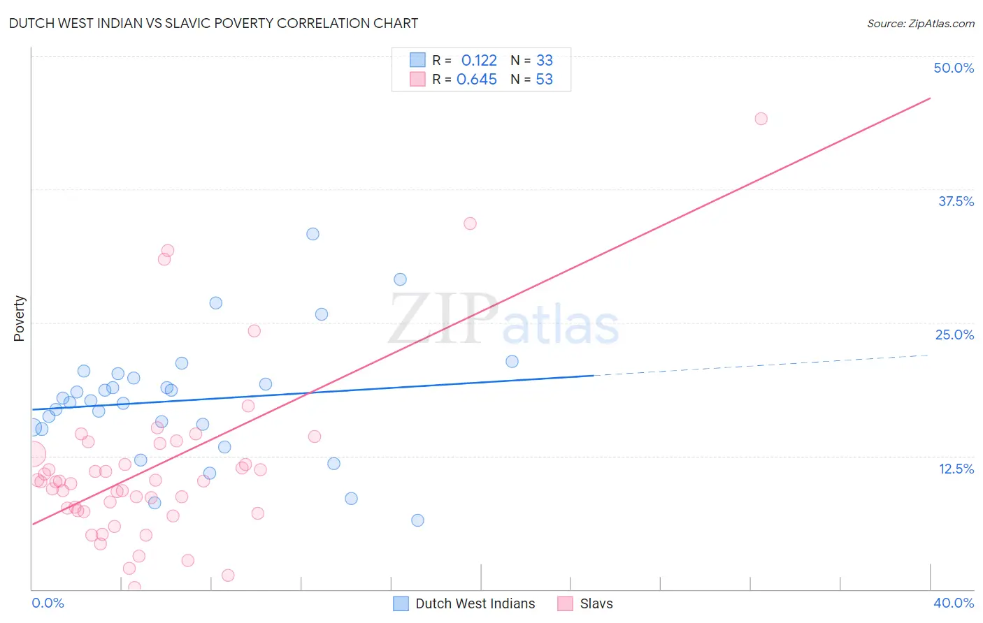 Dutch West Indian vs Slavic Poverty