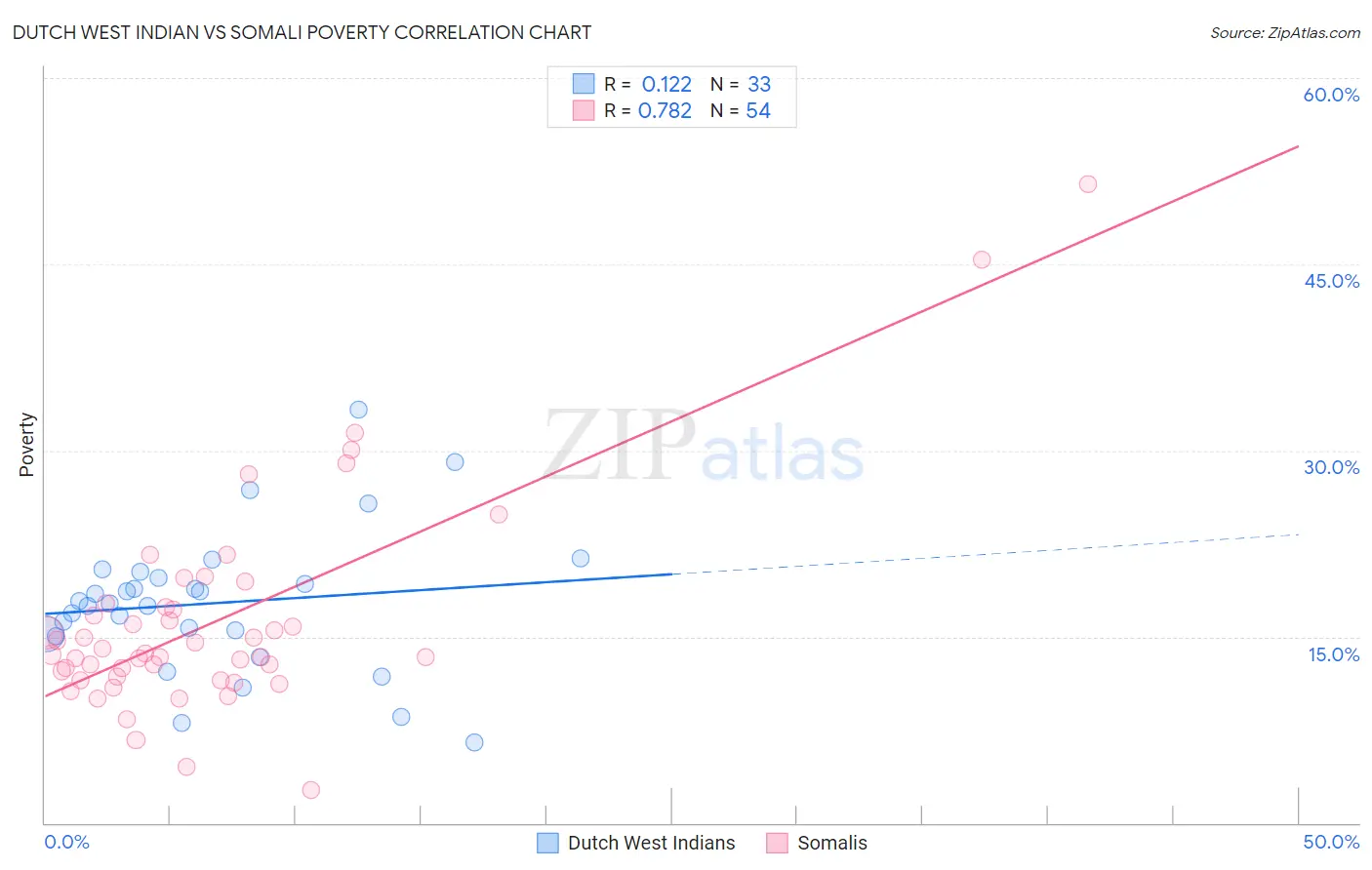 Dutch West Indian vs Somali Poverty