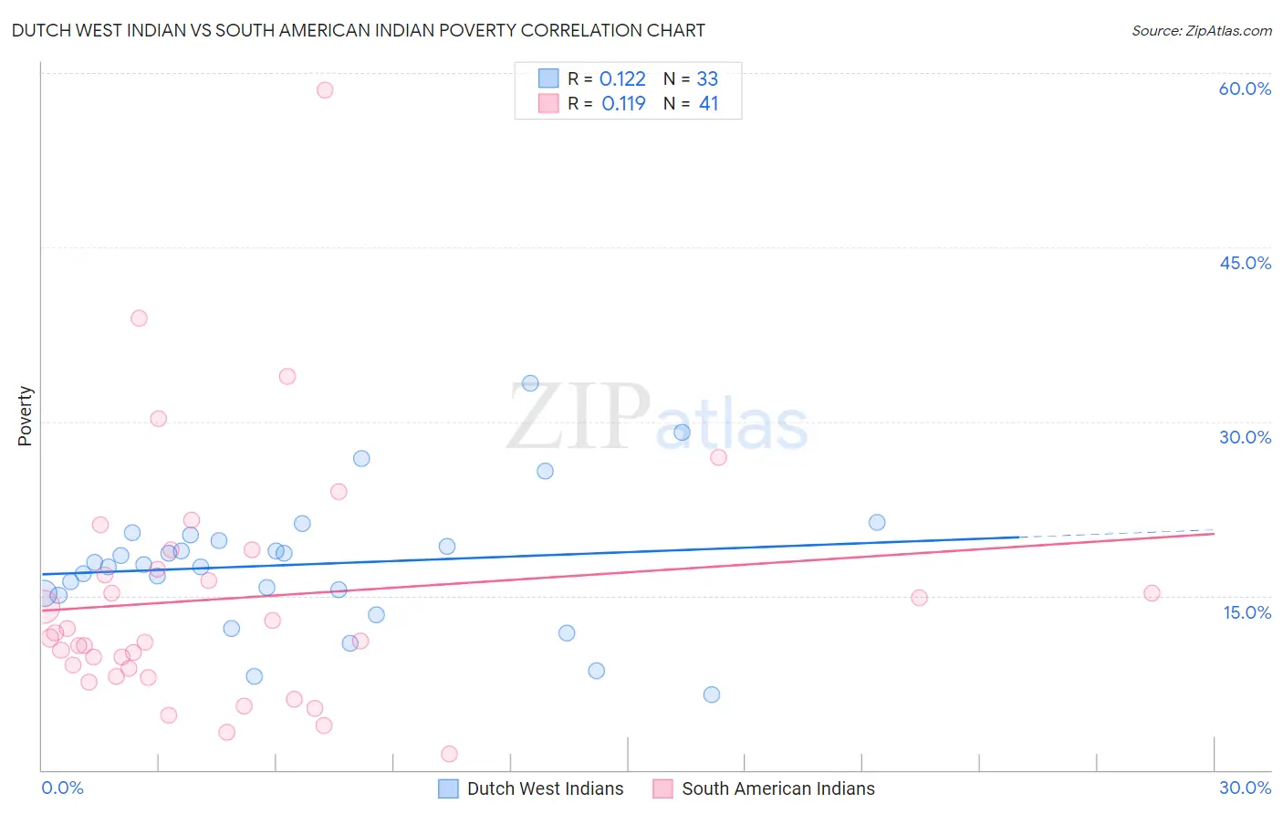 Dutch West Indian vs South American Indian Poverty