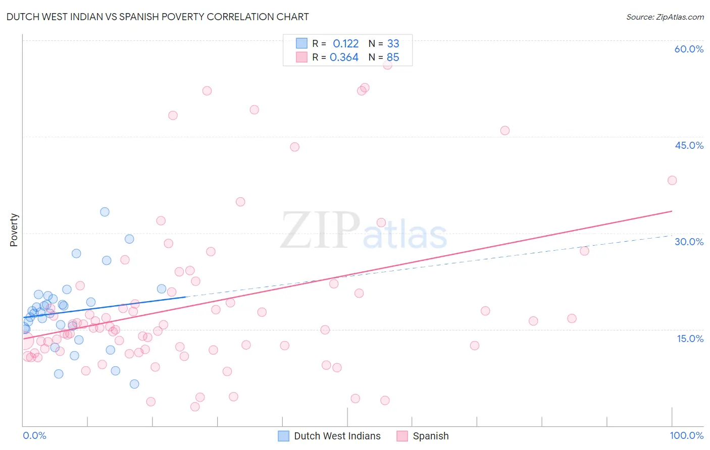 Dutch West Indian vs Spanish Poverty