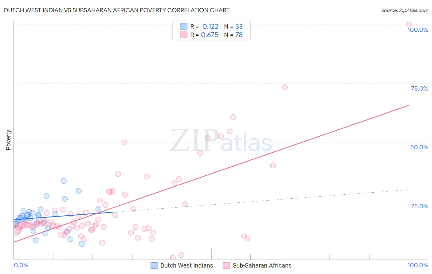 Dutch West Indian vs Subsaharan African Poverty