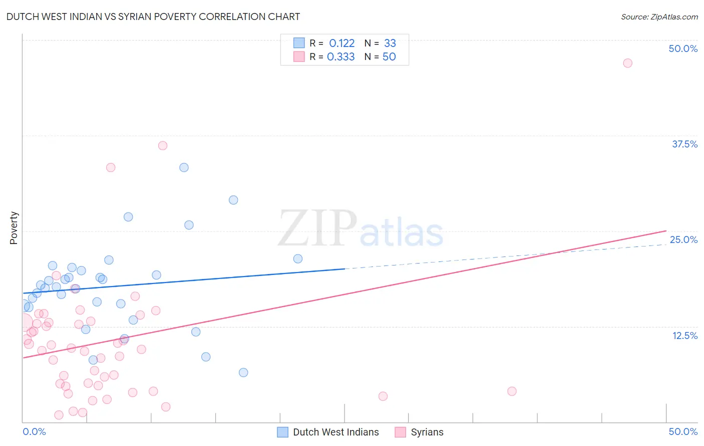 Dutch West Indian vs Syrian Poverty