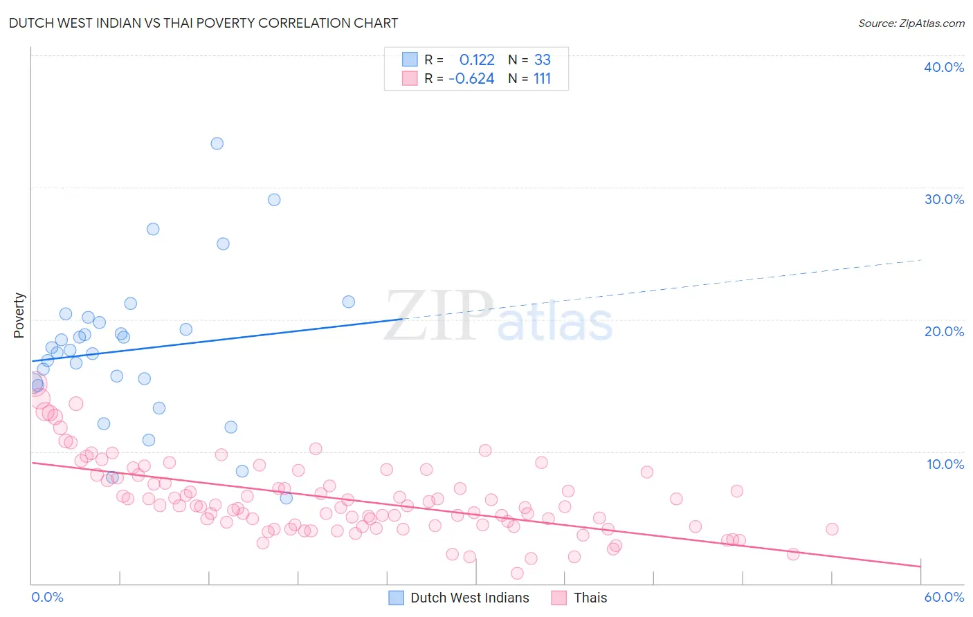 Dutch West Indian vs Thai Poverty