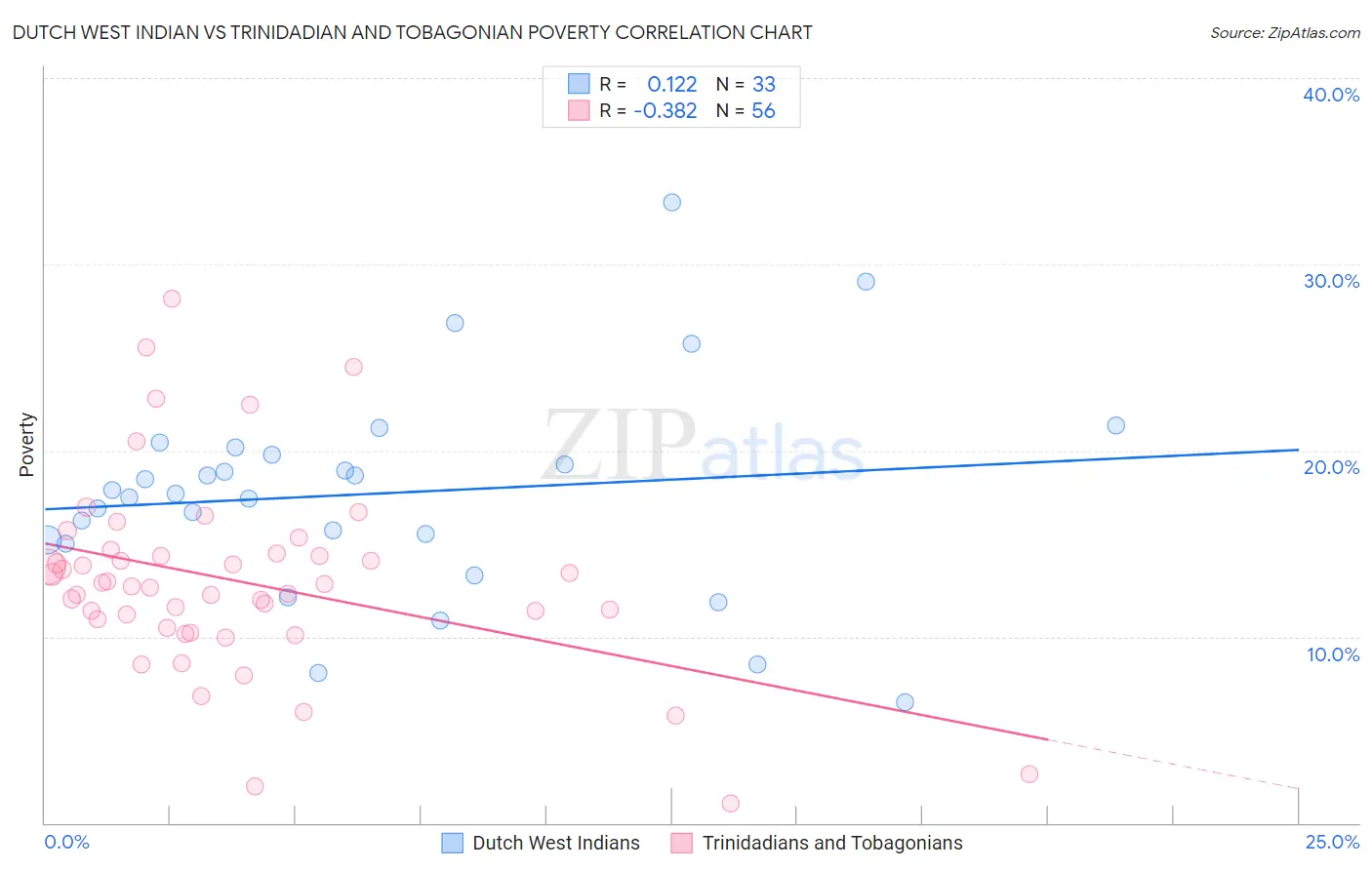 Dutch West Indian vs Trinidadian and Tobagonian Poverty