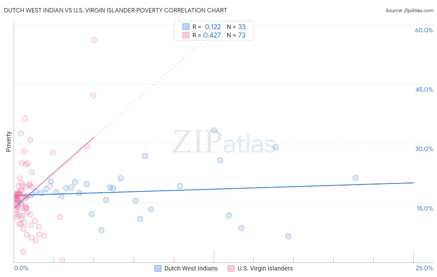 Dutch West Indian vs U.S. Virgin Islander Poverty