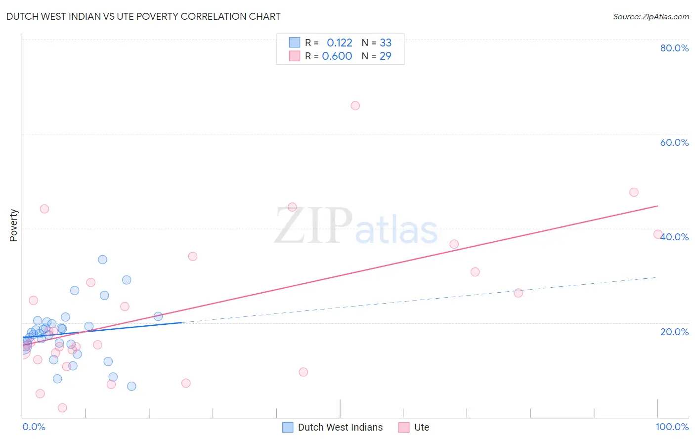 Dutch West Indian vs Ute Poverty