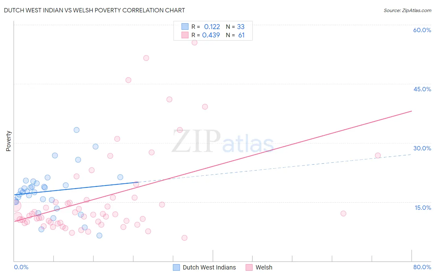 Dutch West Indian vs Welsh Poverty