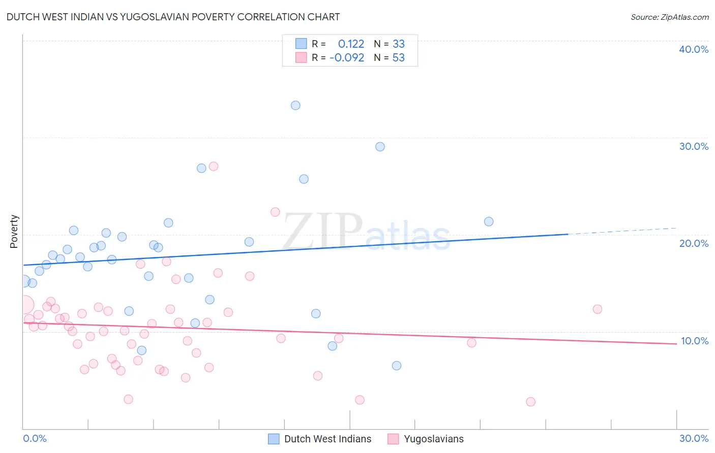 Dutch West Indian vs Yugoslavian Poverty