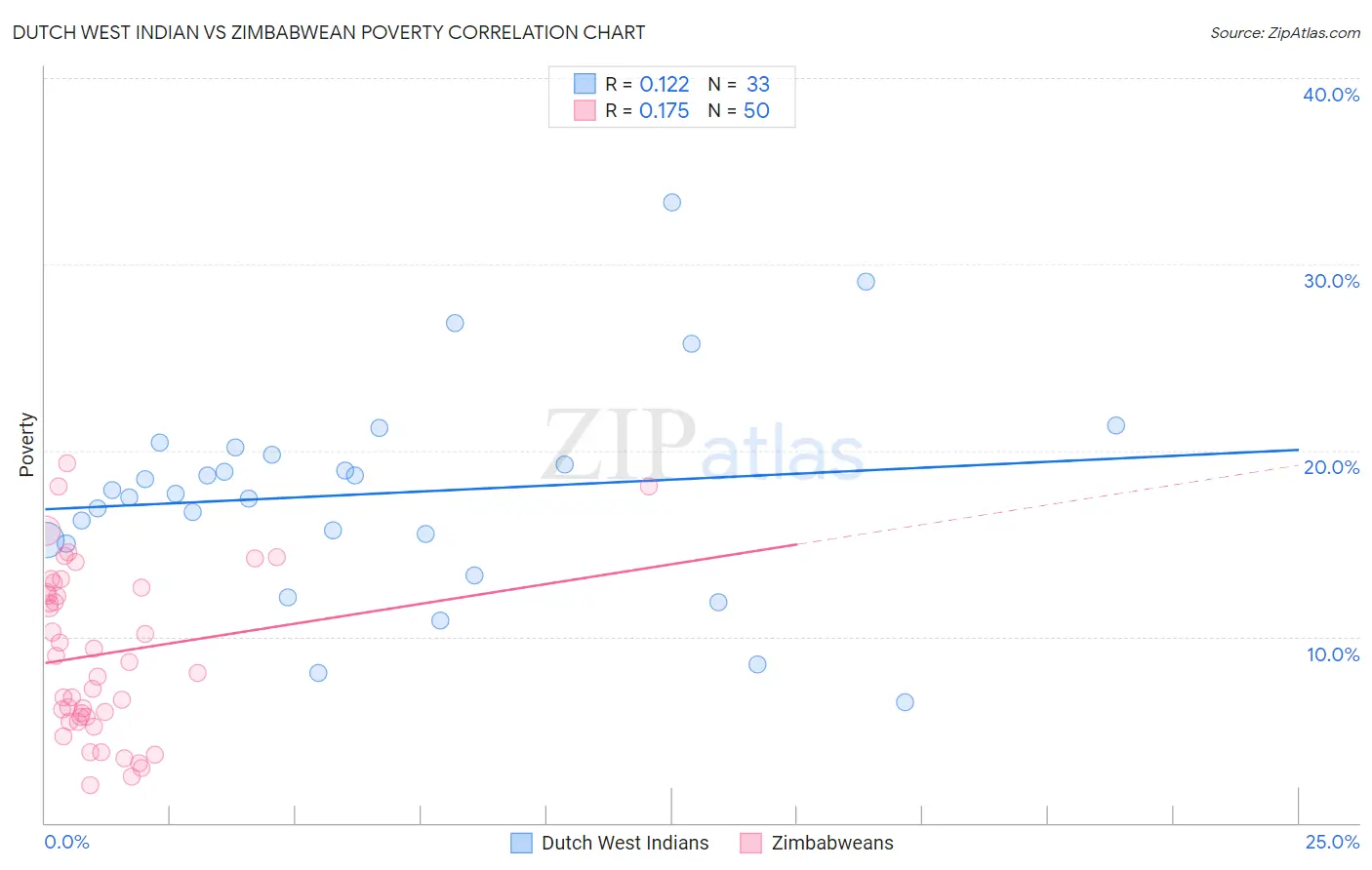 Dutch West Indian vs Zimbabwean Poverty