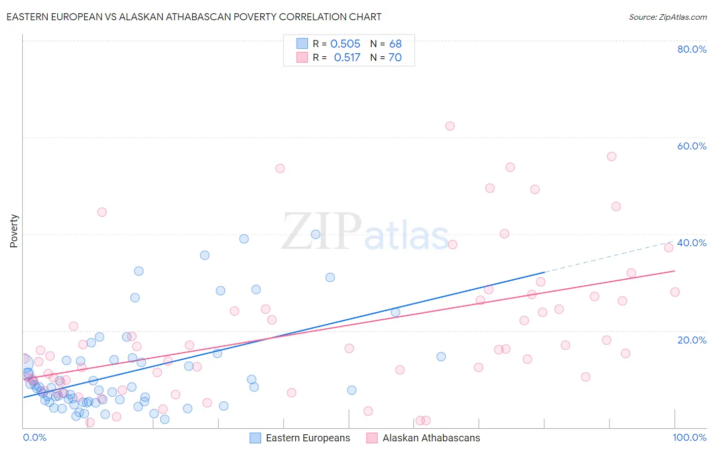 Eastern European vs Alaskan Athabascan Poverty