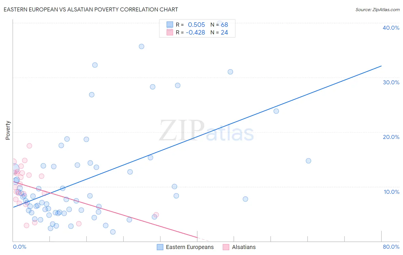 Eastern European vs Alsatian Poverty