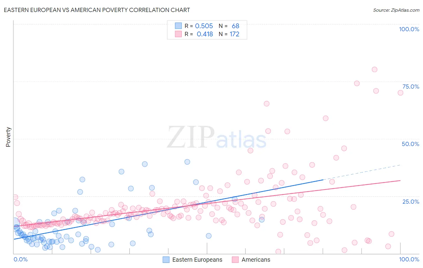 Eastern European vs American Poverty