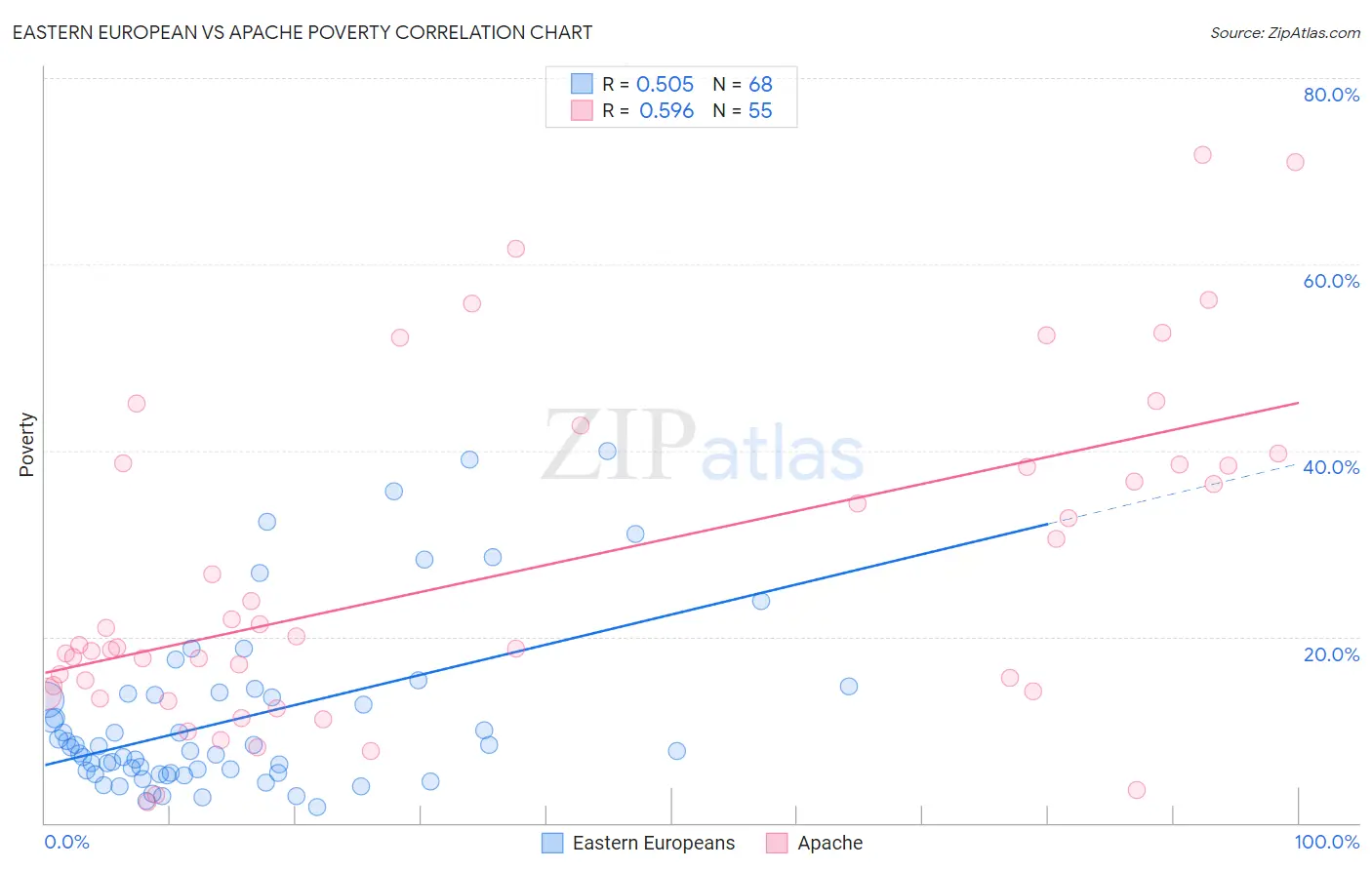 Eastern European vs Apache Poverty