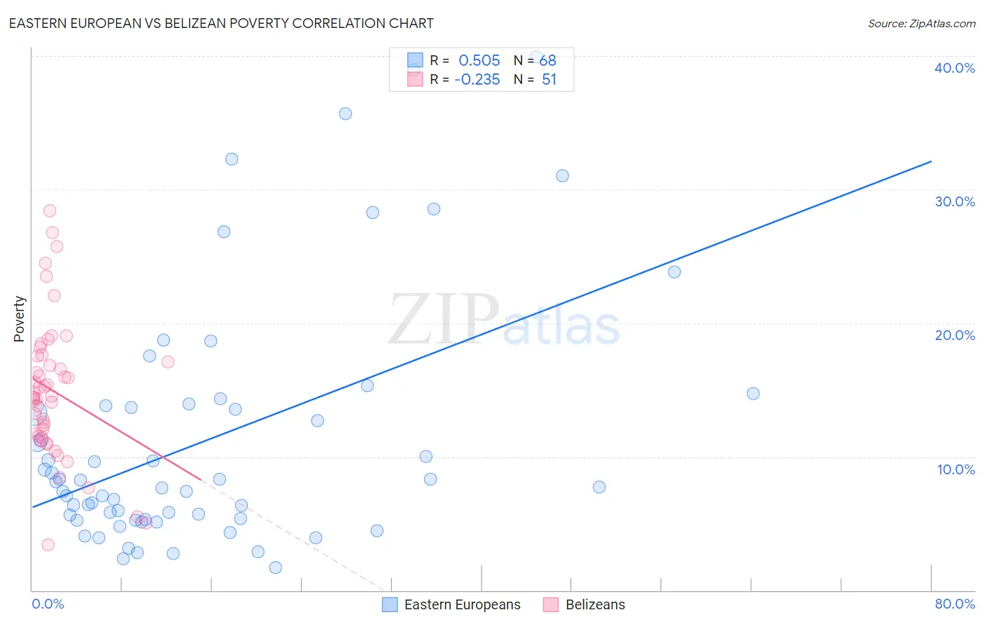 Eastern European vs Belizean Poverty