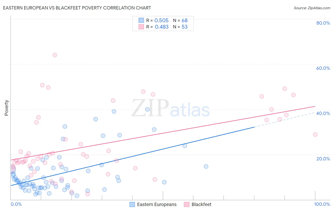 Eastern European vs Blackfeet Poverty
