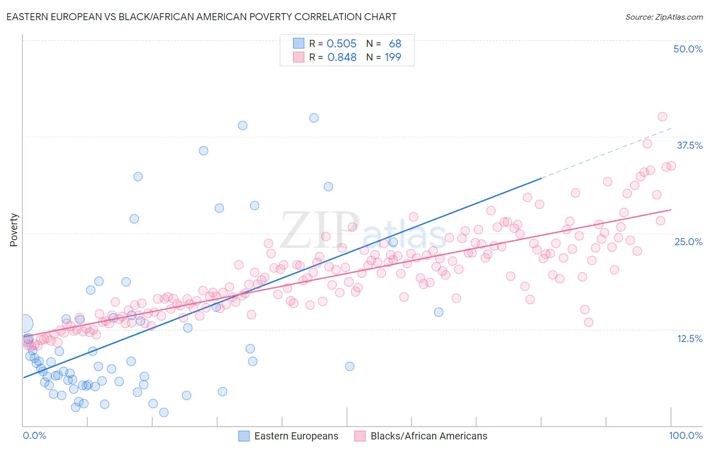 Eastern European vs Black/African American Poverty