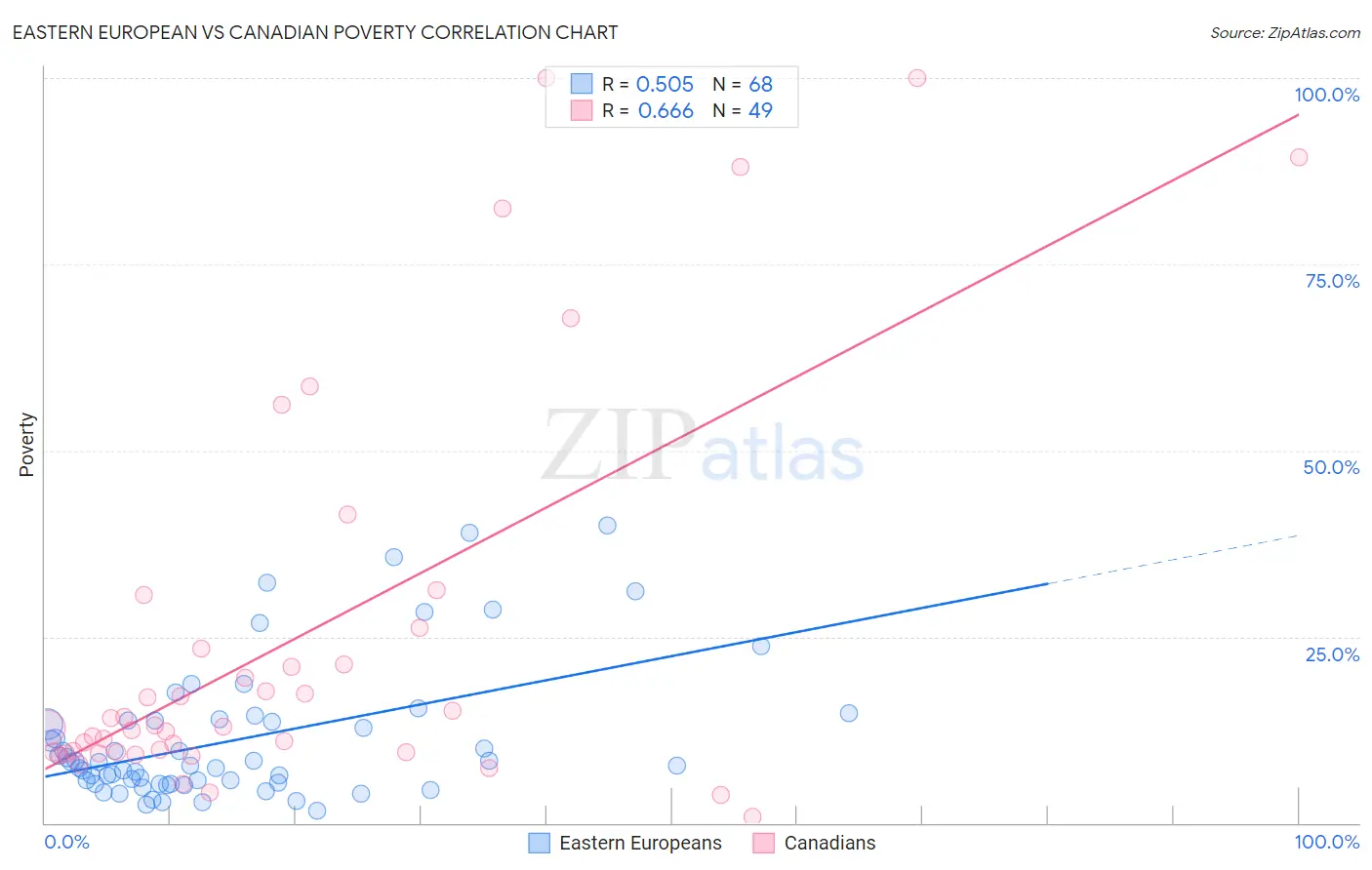 Eastern European vs Canadian Poverty