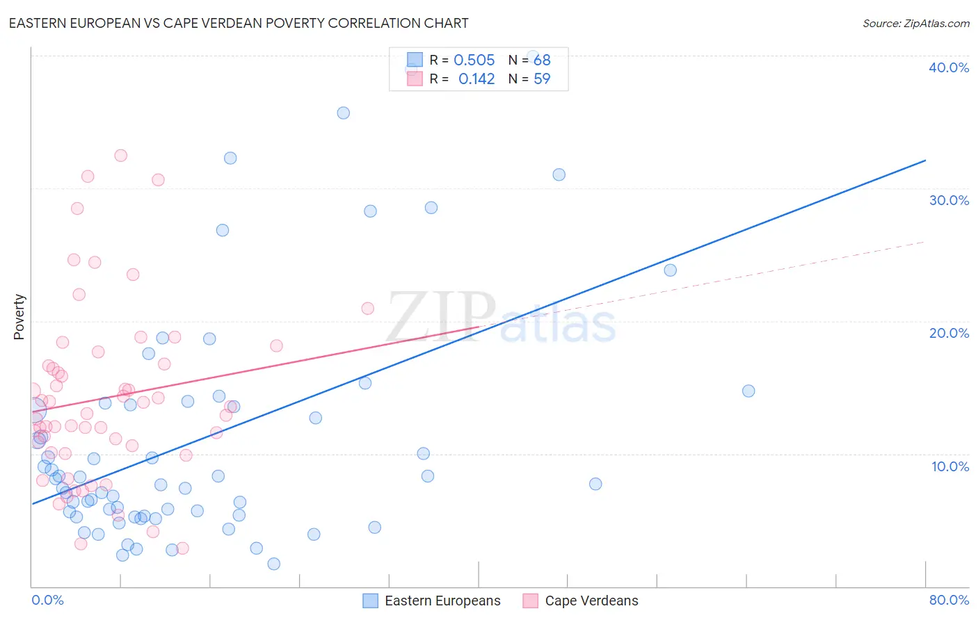 Eastern European vs Cape Verdean Poverty