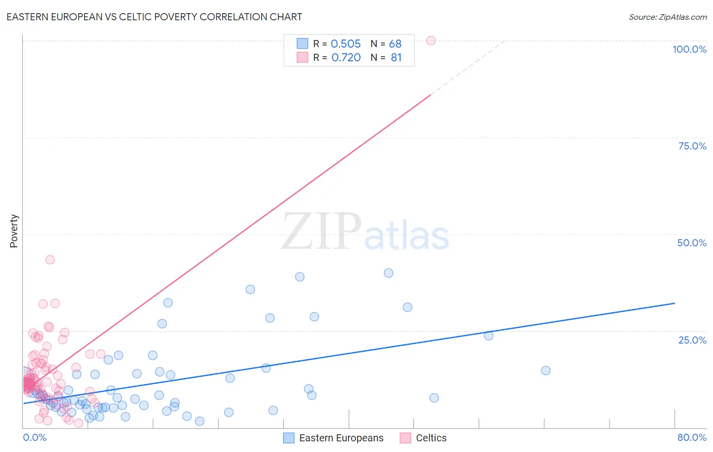 Eastern European vs Celtic Poverty