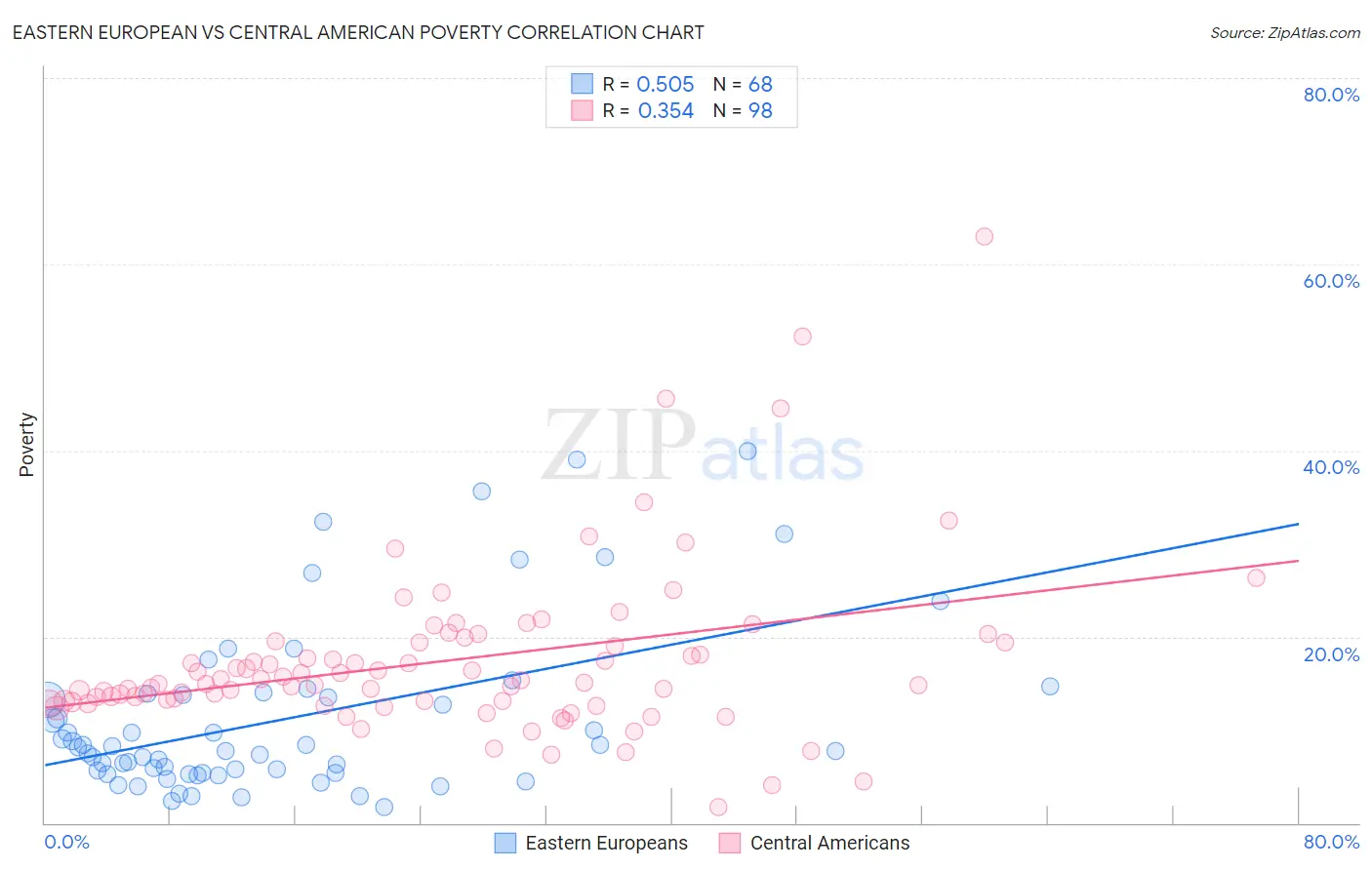 Eastern European vs Central American Poverty