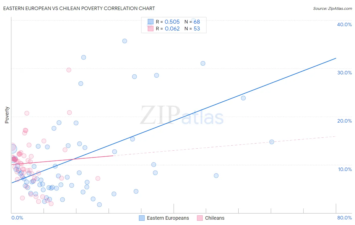 Eastern European vs Chilean Poverty