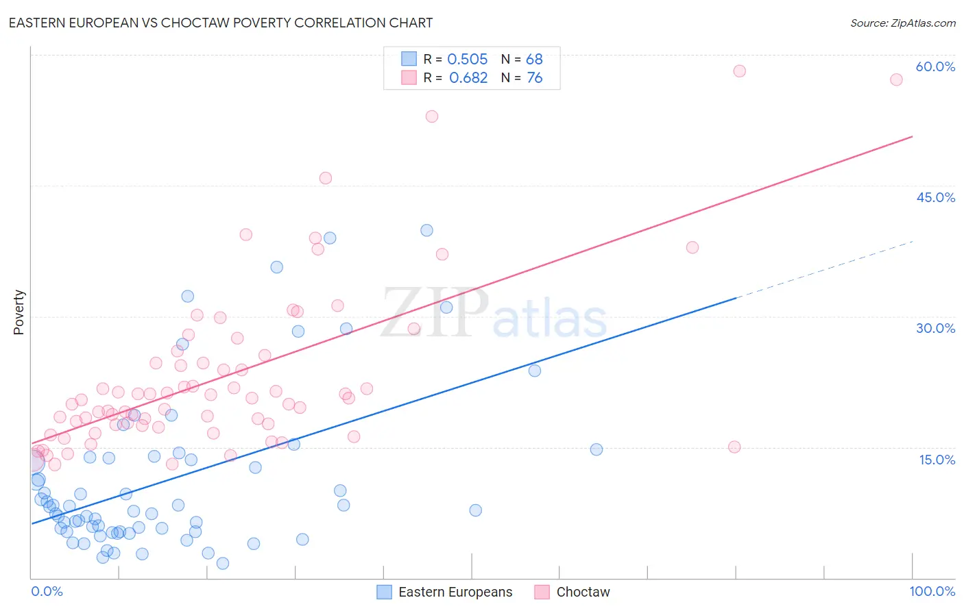 Eastern European vs Choctaw Poverty