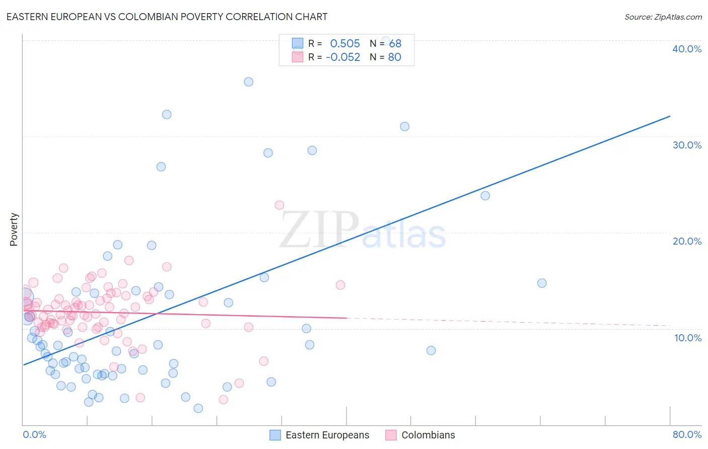 Eastern European vs Colombian Poverty