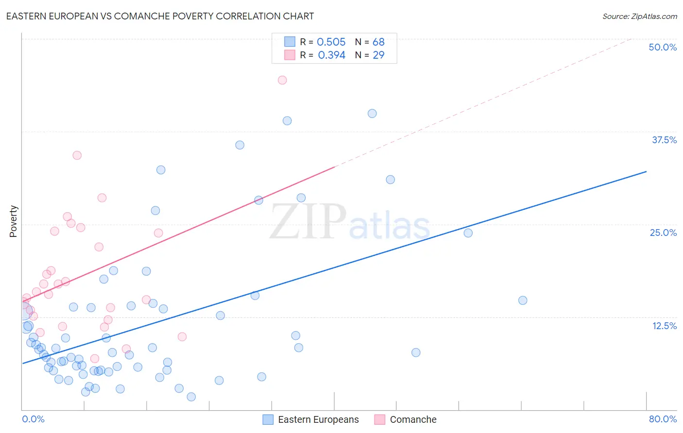 Eastern European vs Comanche Poverty
