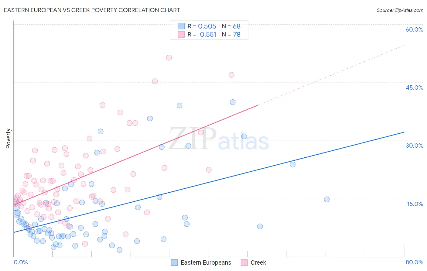 Eastern European vs Creek Poverty