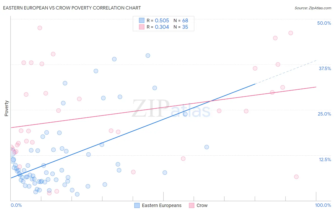 Eastern European vs Crow Poverty