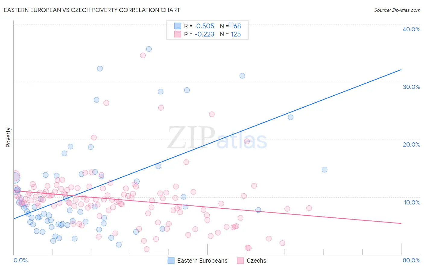 Eastern European vs Czech Poverty