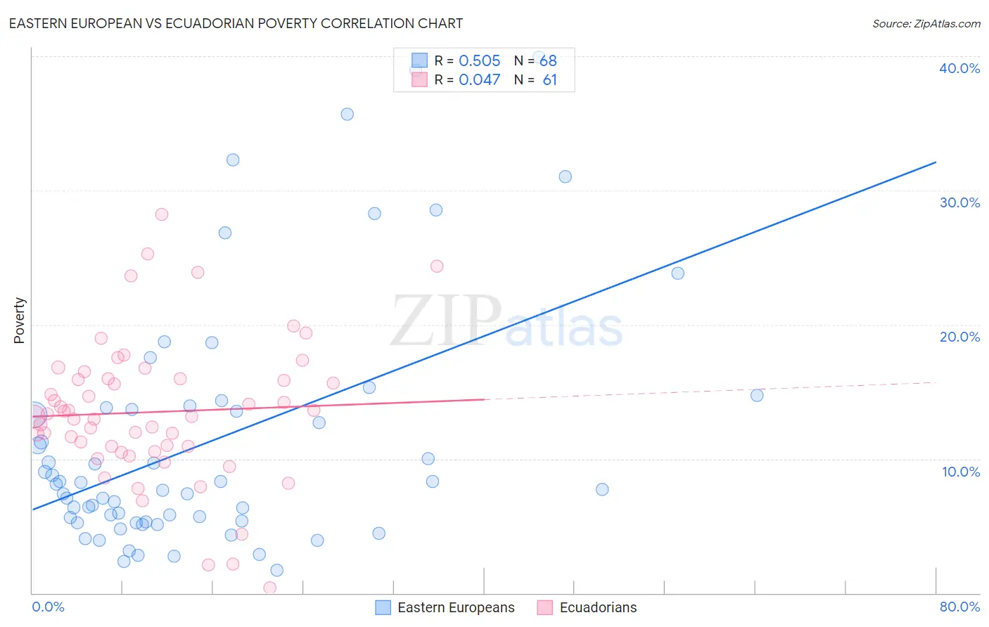 Eastern European vs Ecuadorian Poverty