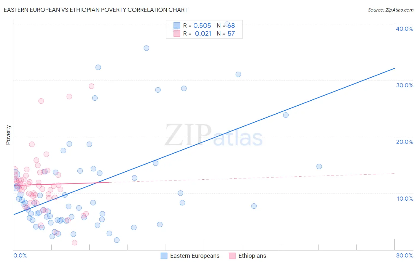 Eastern European vs Ethiopian Poverty