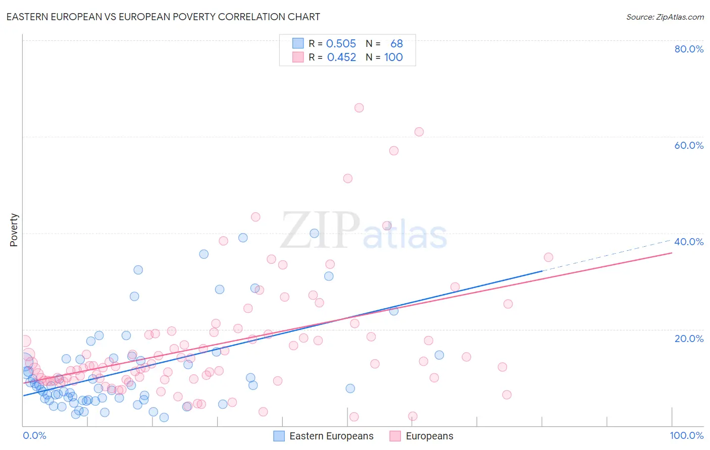 Eastern European vs European Poverty